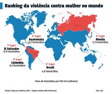 Há 12 anos, o Brasil criou a Lei Maria da Penha. Falta investir na prevenção